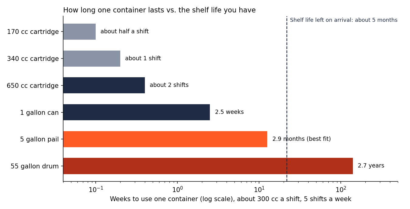 Choosing the Right Container Size for Your Dispensing System